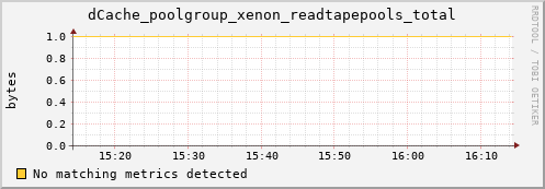 guppy10.mgmt.grid.surfsara.nl dCache_poolgroup_xenon_readtapepools_total