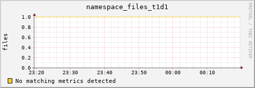 guppy10.mgmt.grid.surfsara.nl namespace_files_t1d1