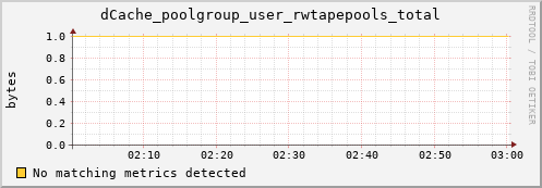 guppy10.mgmt.grid.surfsara.nl dCache_poolgroup_user_rwtapepools_total