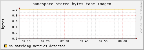 guppy10.mgmt.grid.surfsara.nl namespace_stored_bytes_tape_imagen