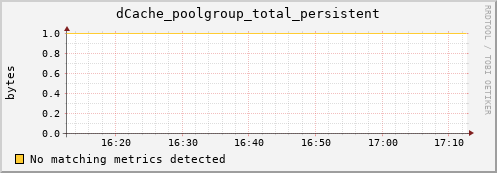 guppy10.mgmt.grid.surfsara.nl dCache_poolgroup_total_persistent