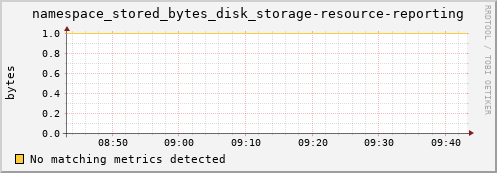 guppy10.mgmt.grid.surfsara.nl namespace_stored_bytes_disk_storage-resource-reporting