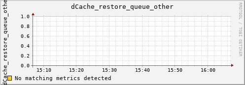 guppy10.mgmt.grid.surfsara.nl dCache_restore_queue_other