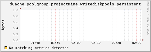 guppy10.mgmt.grid.surfsara.nl dCache_poolgroup_projectmine_writediskpools_persistent