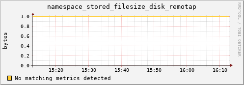 guppy10.mgmt.grid.surfsara.nl namespace_stored_filesize_disk_remotap