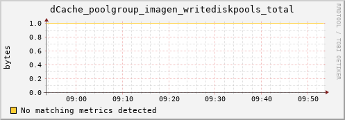 guppy10.mgmt.grid.surfsara.nl dCache_poolgroup_imagen_writediskpools_total