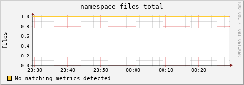 guppy10.mgmt.grid.surfsara.nl namespace_files_total