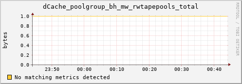 guppy10.mgmt.grid.surfsara.nl dCache_poolgroup_bh_mw_rwtapepools_total
