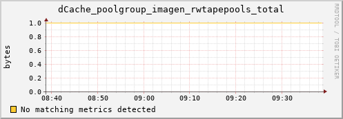 guppy10.mgmt.grid.surfsara.nl dCache_poolgroup_imagen_rwtapepools_total