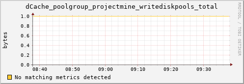 guppy10.mgmt.grid.surfsara.nl dCache_poolgroup_projectmine_writediskpools_total