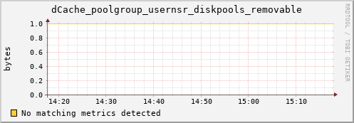 guppy10.mgmt.grid.surfsara.nl dCache_poolgroup_usernsr_diskpools_removable