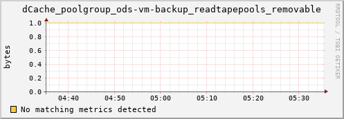 guppy10.mgmt.grid.surfsara.nl dCache_poolgroup_ods-vm-backup_readtapepools_removable