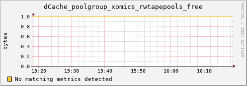 guppy10.mgmt.grid.surfsara.nl dCache_poolgroup_xomics_rwtapepools_free