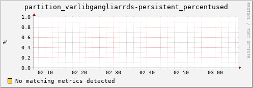 guppy10.mgmt.grid.surfsara.nl partition_varlibgangliarrds-persistent_percentused