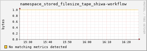 guppy10.mgmt.grid.surfsara.nl namespace_stored_filesize_tape_shiwa-workflow