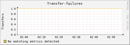 guppy10.mgmt.grid.surfsara.nl Transfer-failures