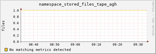 guppy10.mgmt.grid.surfsara.nl namespace_stored_files_tape_agh