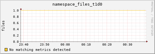 guppy10.mgmt.grid.surfsara.nl namespace_files_t1d0