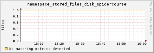 guppy10.mgmt.grid.surfsara.nl namespace_stored_files_disk_spidercourse