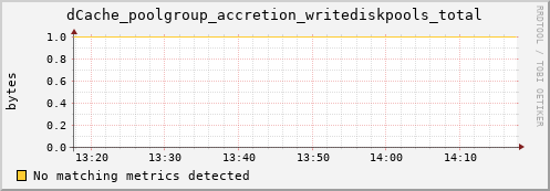 guppy10.mgmt.grid.surfsara.nl dCache_poolgroup_accretion_writediskpools_total