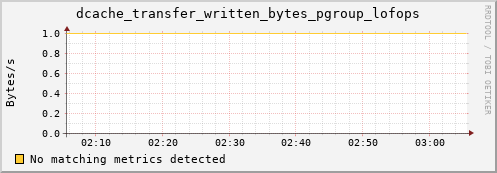 guppy10.mgmt.grid.surfsara.nl dcache_transfer_written_bytes_pgroup_lofops