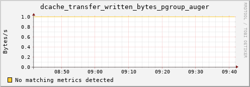 guppy10.mgmt.grid.surfsara.nl dcache_transfer_written_bytes_pgroup_auger