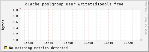 guppy10.mgmt.grid.surfsara.nl dCache_poolgroup_user_writet1d1pools_free