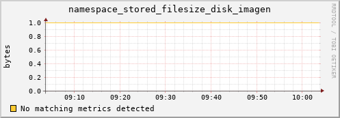 guppy10.mgmt.grid.surfsara.nl namespace_stored_filesize_disk_imagen