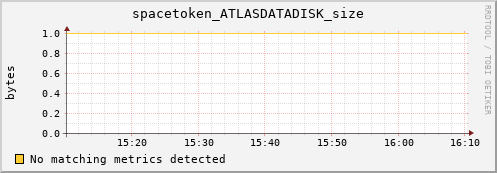 guppy10.mgmt.grid.surfsara.nl spacetoken_ATLASDATADISK_size