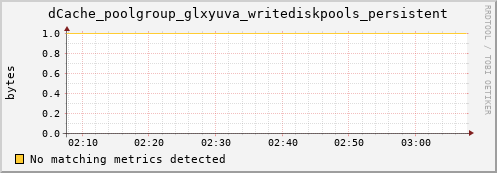 guppy10.mgmt.grid.surfsara.nl dCache_poolgroup_glxyuva_writediskpools_persistent