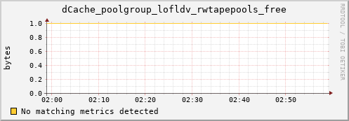 guppy10.mgmt.grid.surfsara.nl dCache_poolgroup_lofldv_rwtapepools_free