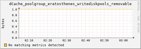 guppy10.mgmt.grid.surfsara.nl dCache_poolgroup_eratosthenes_writediskpools_removable