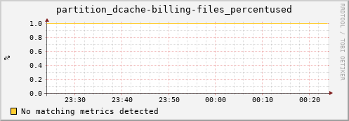 guppy10.mgmt.grid.surfsara.nl partition_dcache-billing-files_percentused