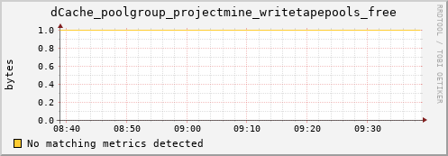 guppy10.mgmt.grid.surfsara.nl dCache_poolgroup_projectmine_writetapepools_free