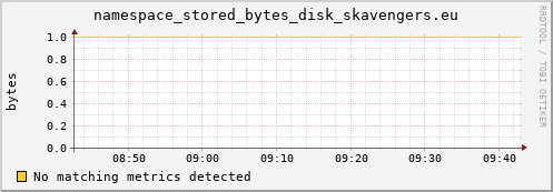 guppy10.mgmt.grid.surfsara.nl namespace_stored_bytes_disk_skavengers.eu