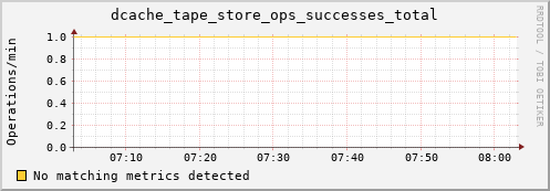 guppy10.mgmt.grid.surfsara.nl dcache_tape_store_ops_successes_total