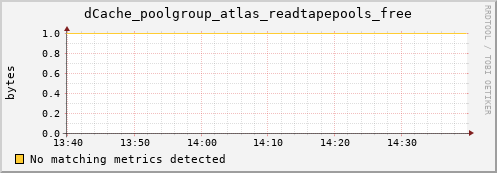 guppy10.mgmt.grid.surfsara.nl dCache_poolgroup_atlas_readtapepools_free