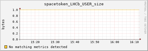 guppy10.mgmt.grid.surfsara.nl spacetoken_LHCb_USER_size