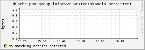 guppy10.mgmt.grid.surfsara.nl dCache_poolgroup_lofarvwf_writediskpools_persistent