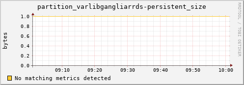 guppy10.mgmt.grid.surfsara.nl partition_varlibgangliarrds-persistent_size