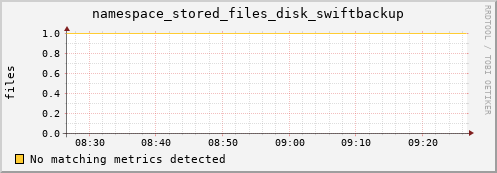 guppy10.mgmt.grid.surfsara.nl namespace_stored_files_disk_swiftbackup