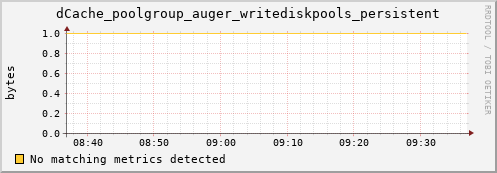 guppy10.mgmt.grid.surfsara.nl dCache_poolgroup_auger_writediskpools_persistent