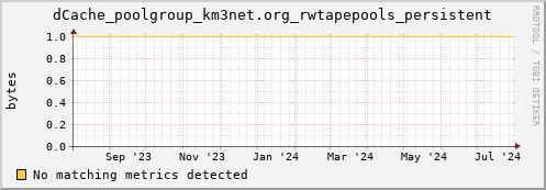 guppy10.mgmt.grid.surfsara.nl dCache_poolgroup_km3net.org_rwtapepools_persistent