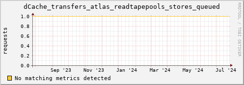 guppy10.mgmt.grid.surfsara.nl dCache_transfers_atlas_readtapepools_stores_queued