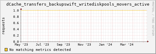 guppy10.mgmt.grid.surfsara.nl dCache_transfers_backupswift_writediskpools_movers_active