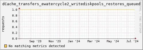 guppy10.mgmt.grid.surfsara.nl dCache_transfers_ewatercycle2_writediskpools_restores_queued