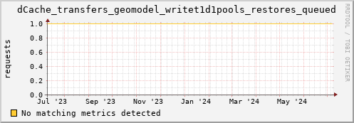 guppy10.mgmt.grid.surfsara.nl dCache_transfers_geomodel_writet1d1pools_restores_queued