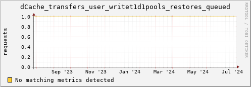 guppy10.mgmt.grid.surfsara.nl dCache_transfers_user_writet1d1pools_restores_queued