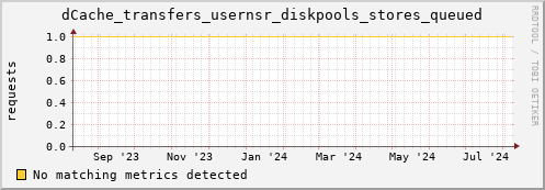 guppy10.mgmt.grid.surfsara.nl dCache_transfers_usernsr_diskpools_stores_queued