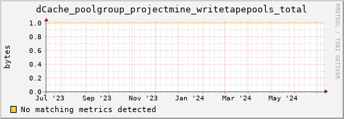 guppy10.mgmt.grid.surfsara.nl dCache_poolgroup_projectmine_writetapepools_total